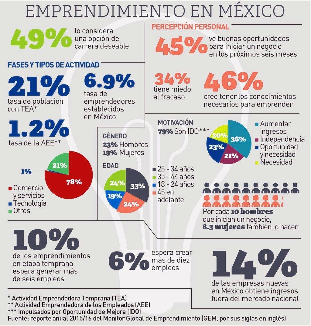 Featured image for “Mitos sobre el emprendimiento y su impacto en México”