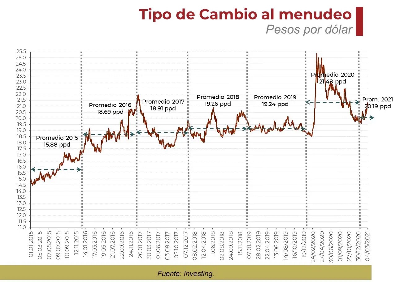 Featured image for “El dólar se deprecia a $18.3040 y el peso se fortalece”