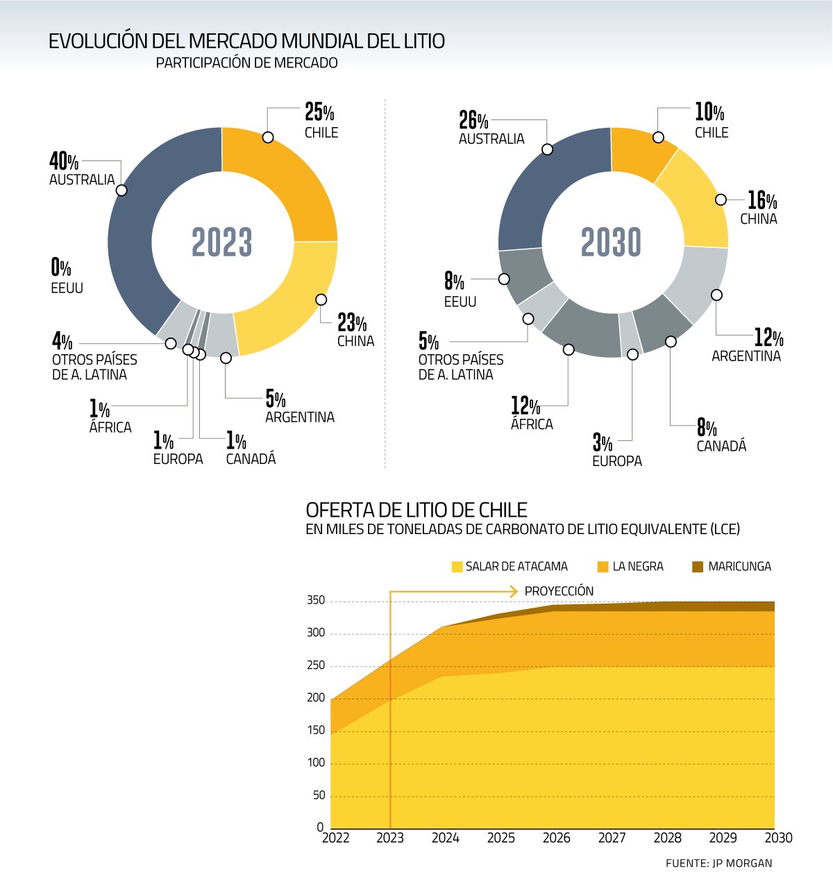 Featured image for “Ganfeng anticipa un aumento en la demanda de litio para 2026”
